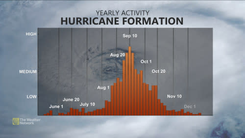 Atlantic Hurricane Climatology