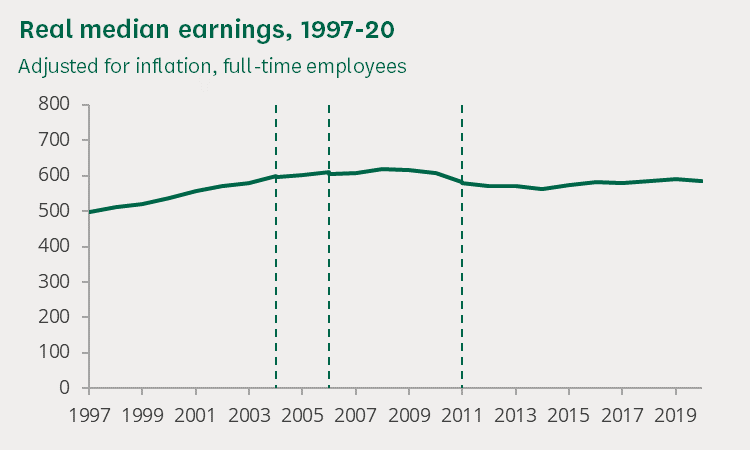 (ONS, Annual Survey of Hours and Earnings, 2020)