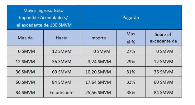 Impuesto cedular sobre los mayores ingresos