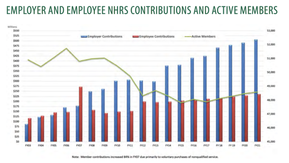 While public employee retirement system contributions have stayed in recent years due to statutory caps, public employer contributions have risen steadily.