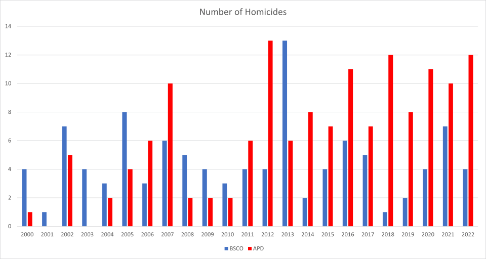 The graph depicts the number of homicide investigations for both the Buncombe County Sheriff's Office (in blue) and the Asheville Police Department (in red) from 2000 through 2022, according to NC SBI data.