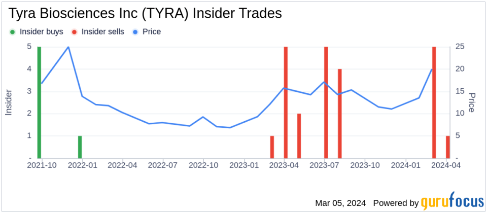 Insider Sell: Tyra Biosciences Inc (TYRA) COO Daniel Bensen Sells 9,152 Shares
