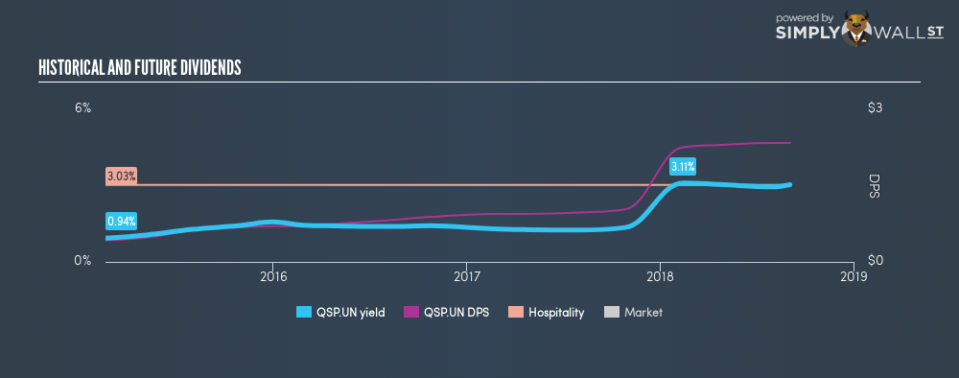 TSX:QSP.UN Historical Dividend Yield September 3rd 18