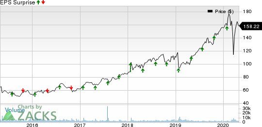 ResMed Inc. Price and EPS Surprise