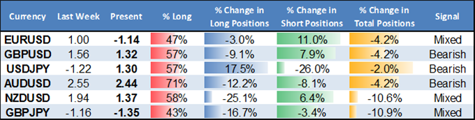 US Dollar May have Finally Turned versus Euro and Japanese Yen