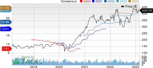 Deere & Company Price and Consensus