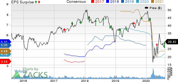 Air Lease Corporation Price, Consensus and EPS Surprise