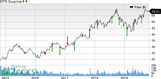 Sony Corporation Price and EPS Surprise