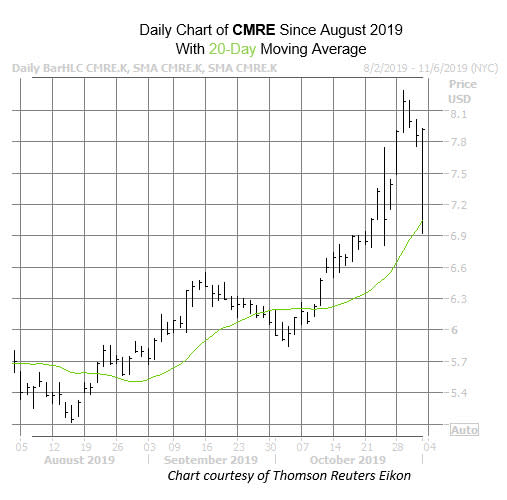 CMRE Nov 1