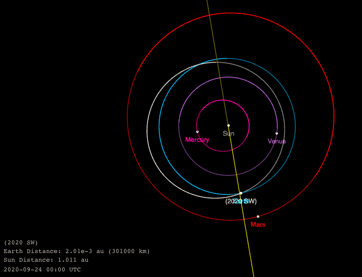 An orbit diagram shows 2020 SW's close approach to Earth.  / Credit: NASA / JPL