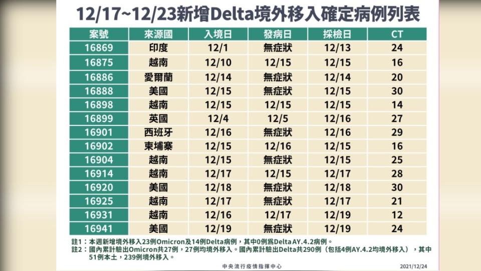 12/17-12/23新增Delta境外移入確定病例列表。（圖／中央流行疫情指揮中心