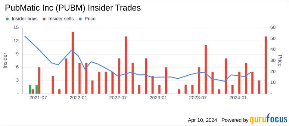 Insider Sell: CFO Steven Pantelick Sells 8,876 Shares of PubMatic Inc (PUBM)