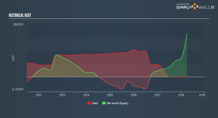 NasdaqGS:EXEL Historical Debt Jun 19th 18