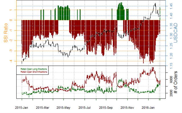 Canadian Dollar Rally is Set to Last