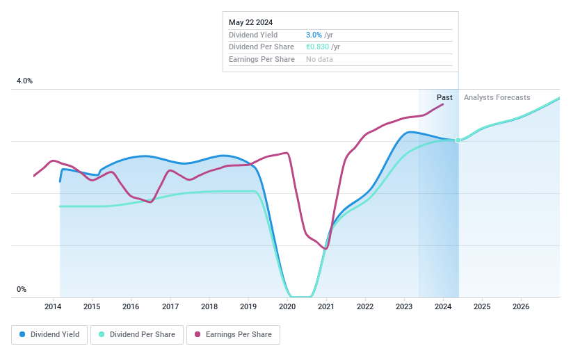 ENXTPA:BVI Dividend History as at Jul 2024