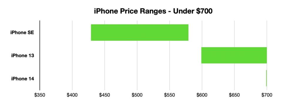 iPhone pricing below $700