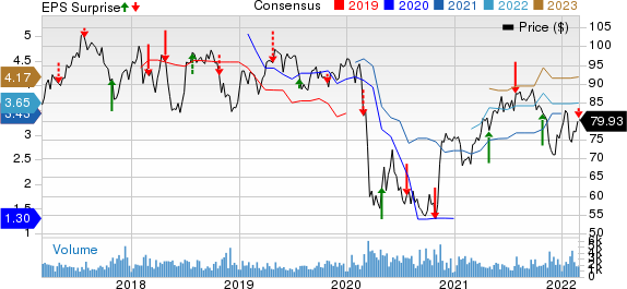 Fomento Economico Mexicano S.A.B. de C.V. Price, Consensus and EPS Surprise