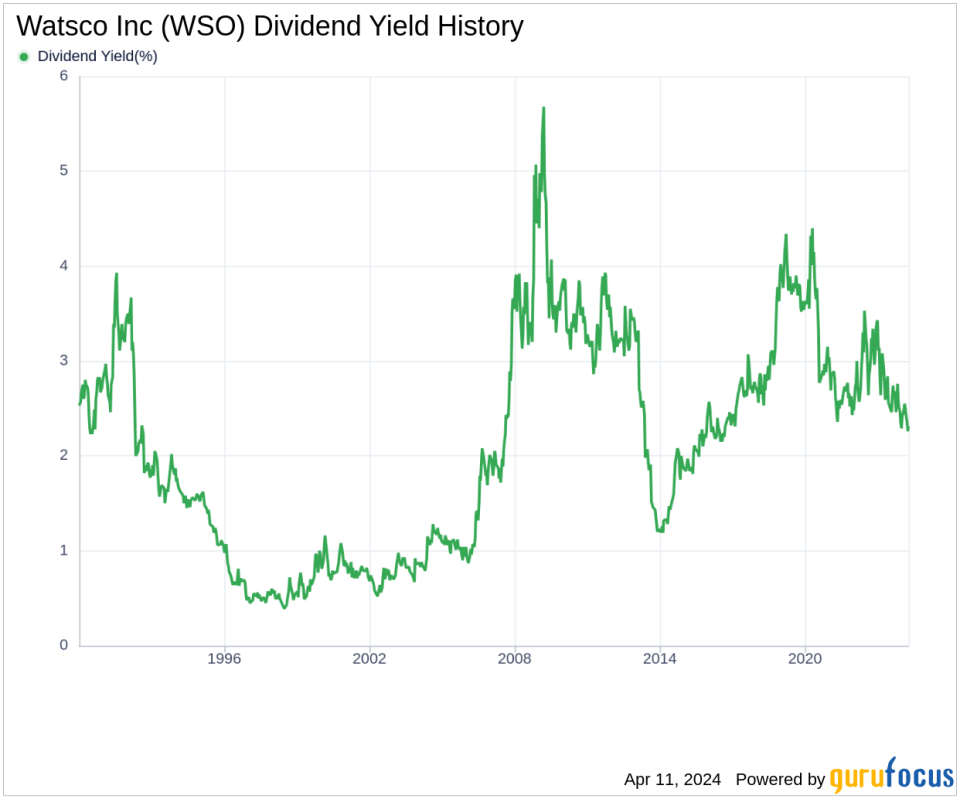 Watsco Inc's Dividend Analysis