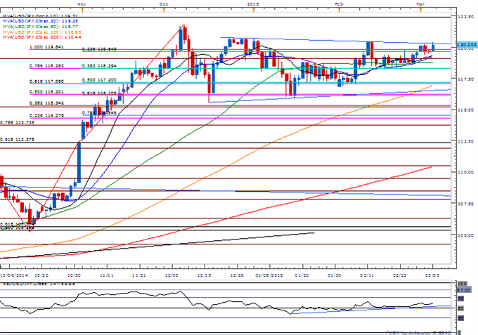 USD/JPY Daily Chart