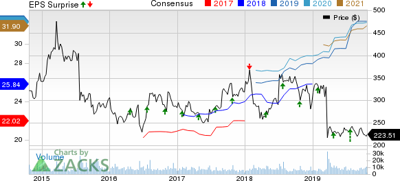 Biogen Inc. Price, Consensus and EPS Surprise