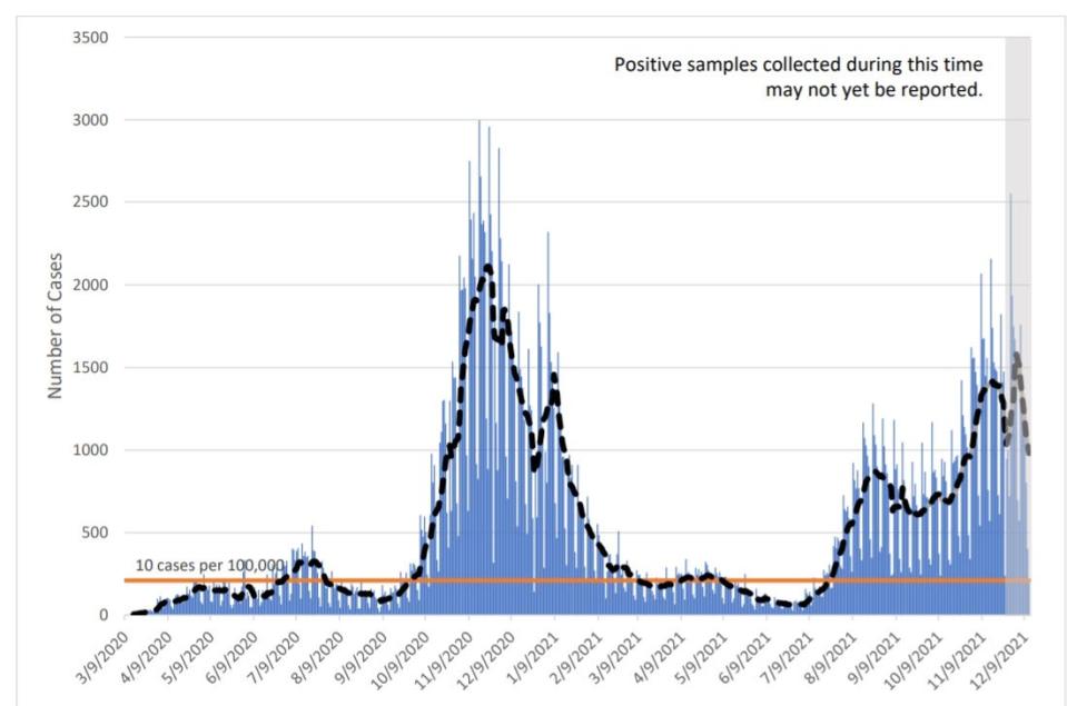 New Mexico's 2021 surge in COVID-19 daily cases is shown in an epidemiological chart provided by the New Mexico Department of Health as part of its Dec. 13, 2021 report. The 2021 surge driven by the delta variant appears at right. The dotted black line describes 7-day rolling averages.