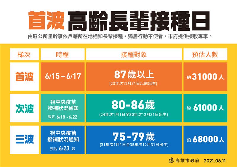  3.1萬87歲以上長者，於15日開始施打疫苗。（圖／高雄市政府提供）