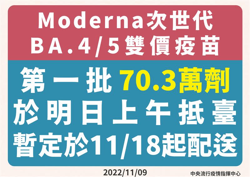 台北市衛生局今日開放民眾預約BA.5雙價疫苗。（圖／指揮中心提供）