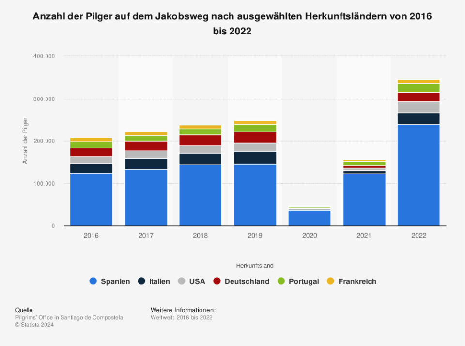 Anzahl der Pilger auf dem Jakobsweg nach ausgewählten Herkunftsländern von 2016 bis 2022. (Quelle: Pilgrims’ Office in Santiago de Compostela) 