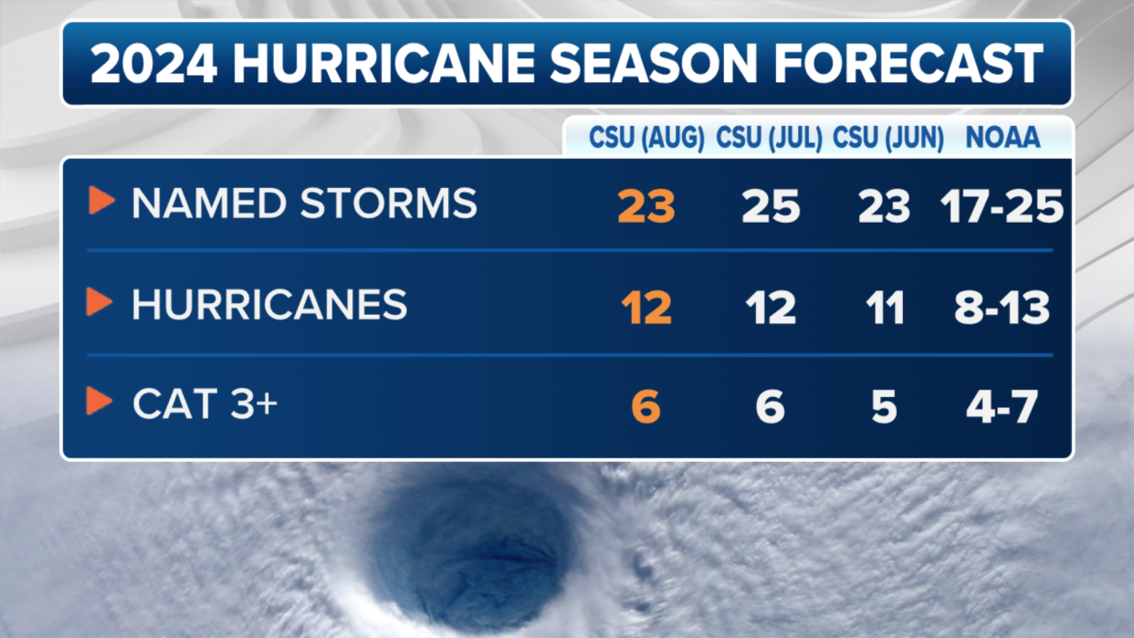 This graphic shows the updated 2024 Atlantic hurricane season forecast as of Aug. 6, 2024.