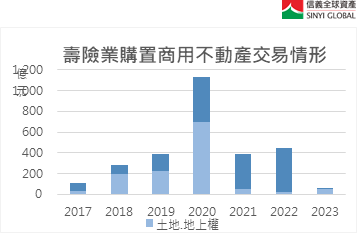 壽險業、建設公司今年投資商用不動產動能雙雙熄火，信義全球資產公司統計，壽險公司今年前11月購買商用不動產及土地交易量僅64億元，而建商在商用及土地市場投資規模減退至540億元，信義全球資產公司提供