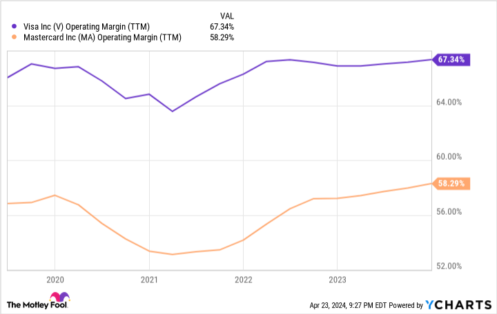 V Operating Margin (TTM) chart.