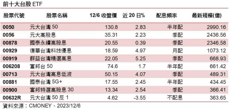 根據CMONEY統計至今年12月6日，前十大規模台股ETF，只有一檔不配息，一檔採月配息，其他檔多為季配、半年配息。