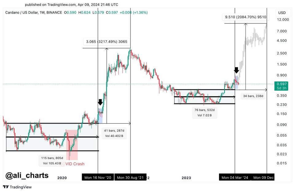 ¿Cardano está exactamente donde debería estar?