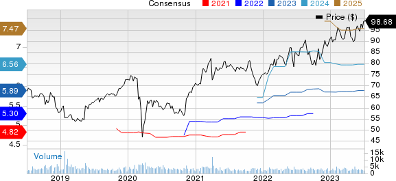 Amdocs Limited Price and Consensus