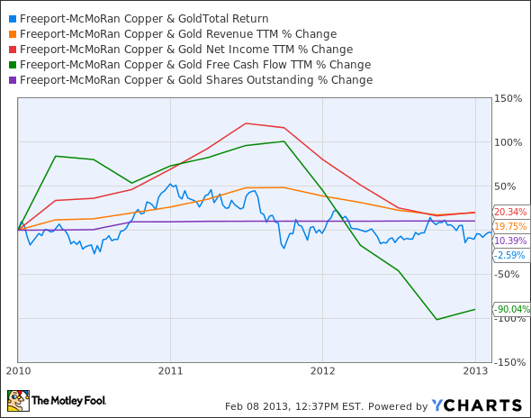 FCX Total Return Price Chart