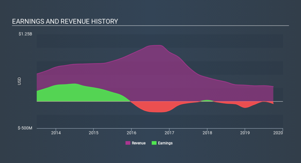 NYSE:SFUN Income Statement March 31st 2020