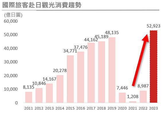 資料來源: NAM Tokyo、日本觀光廳，資料日期：2024/01/17