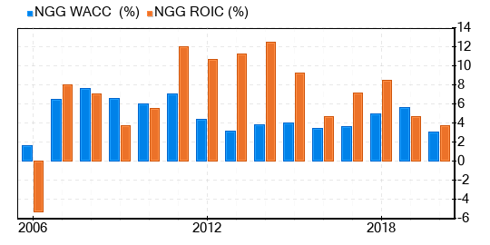 National Grid PLC Stock Shows Every Sign Of Being Fairly Valued