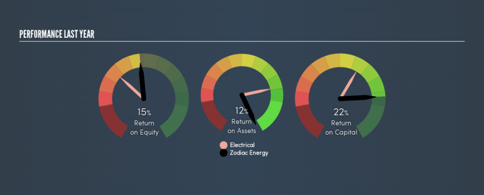 NSEI:ZODIAC Past Revenue and Net Income, June 26th 2019