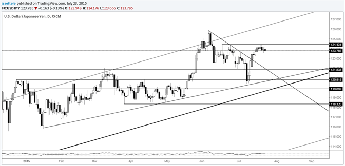 USD/JPY Mid-June High Providing a Ceiling for Now 