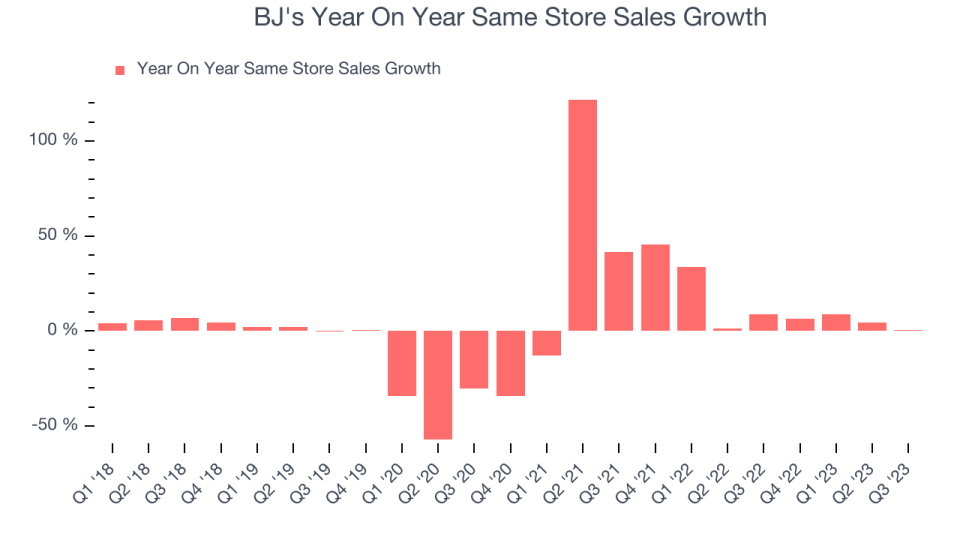 BJ's Year On Year Same Store Sales Growth