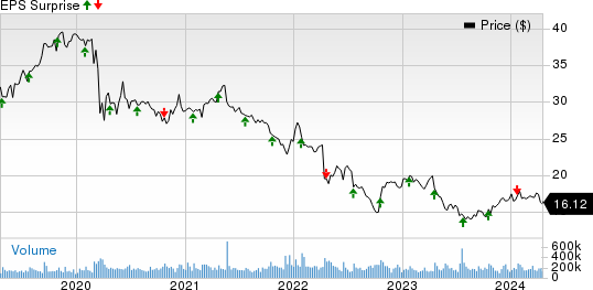 AT&T Inc. Price and EPS Surprise