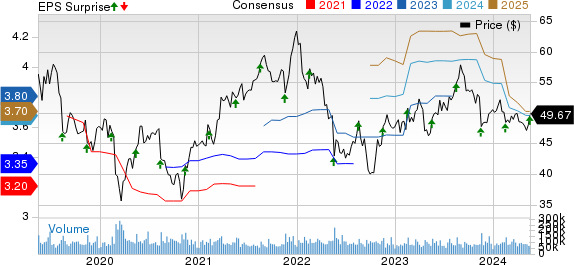 Cisco Systems, Inc. Price, Consensus and EPS Surprise