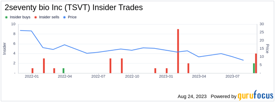 CFO Baird William D III Sells 7,031 Shares of 2seventy bio Inc (TSVT)