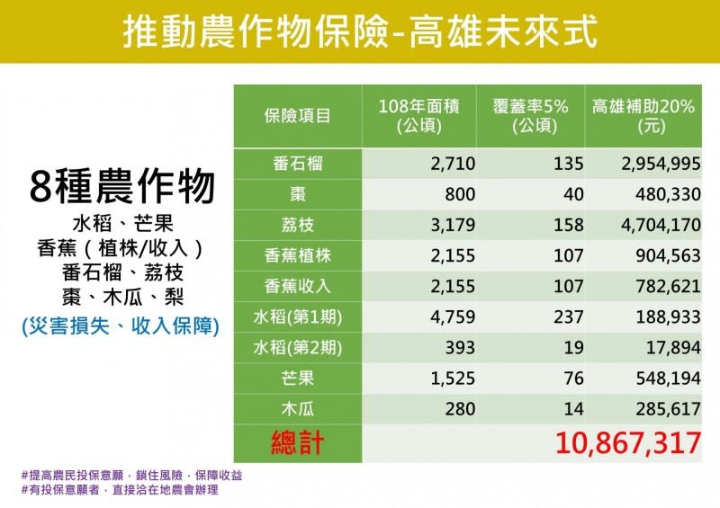 高市府補貼8種農作物保險。   圖：高雄市政府／提供