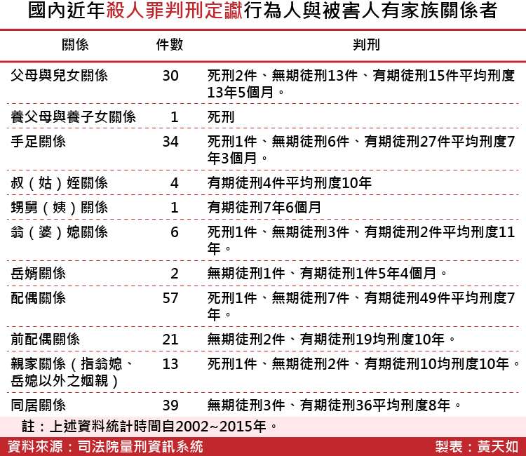 20180413-SMG0035-國內近年殺人罪判刑定讞行為人與被害人有家族關係者_工作區域 1.jpg