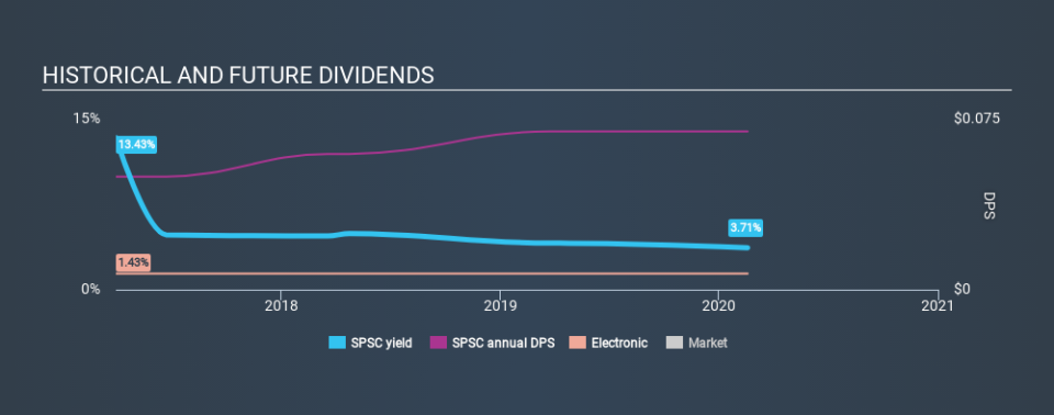 AIM:SPSC Historical Dividend Yield, February 18th 2020