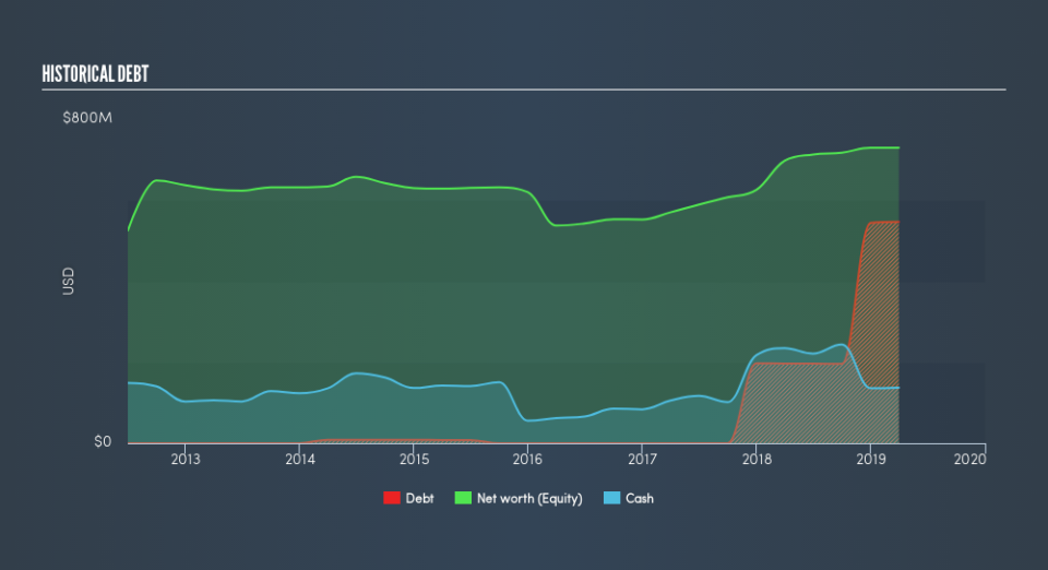 NasdaqGS:BRKS Historical Debt, June 5th 2019