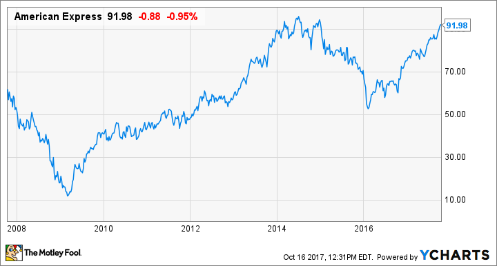 AXP Chart