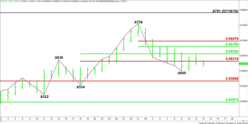 Daily NZD/USD